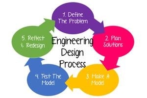 Engineering Design Training